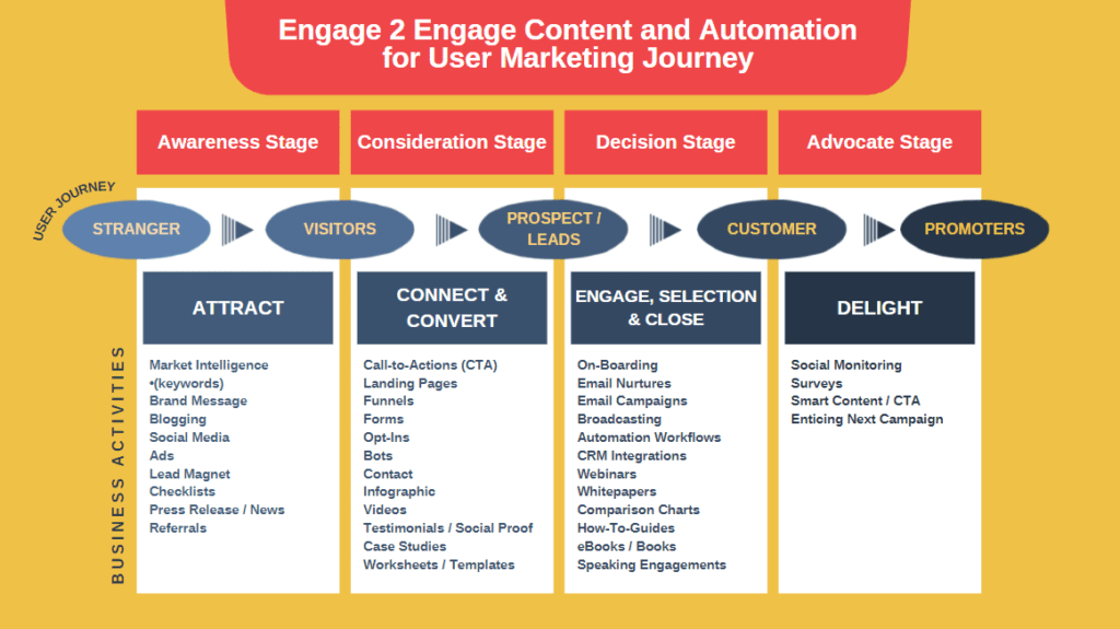 3 Customer Journey Funnel Breakdown and the Related Marketing ...